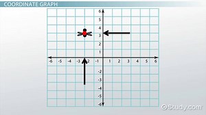 Coordinate Graph | Definition, Characteristics & Examples