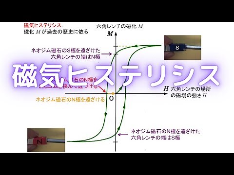 Explanation of magnetization and demagnetization experiments (magnetization curves and magnetic h...