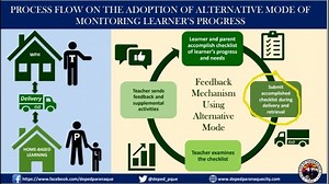 2.2K views · 79 reactions | Assessment of Learning Outcomes by: Ms. Evangeline Malicdem Tambo Elementary School Unit I | DepEd Tayo - Division of Parañaque City | Facebook