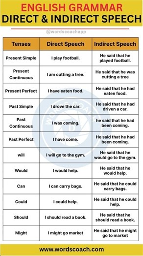 Direct and Indirect speech - English Grammar | Words Coach