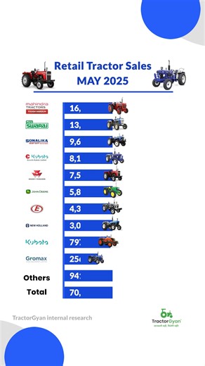 𝑹𝒆𝒕𝒂𝒊𝒍 𝑻𝒓𝒂𝒄𝒕𝒐𝒓 𝑺𝒂𝒍𝒆𝒔 𝑹𝒆𝒈𝒊𝒔𝒕𝒆𝒓𝒆𝒅 2.11% 𝑮𝒓𝒐𝒘𝒕𝒉 𝒊𝒏 𝑴𝒂𝒚 2025, 𝒘𝒊𝒕𝒉 70,623 𝑻𝒓𝒂𝒄𝒕𝒐𝒓𝒔 𝑺𝒐𝒍𝒅 https://tractorgyan.com/tractor-industry-news-blogs/1843/retail-tractor-sales-in-may-2025 #TractorGyan #jankarisahimilegiyahi #tractor #RetailSales #mahindra #swaraj #sonalika #masseyferguson #EscortsKubota #johndeere #eicher #newholland #TractorSales | TractorGyan