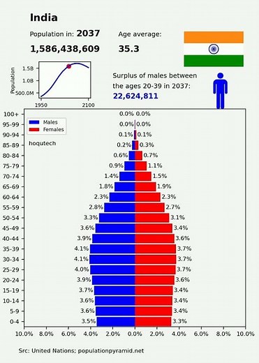 India's Population Growth: Historical and Projected Analysis