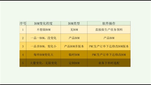 BOM在生产中的应用场景，生产BOM怎么做，生产BOM如何应用