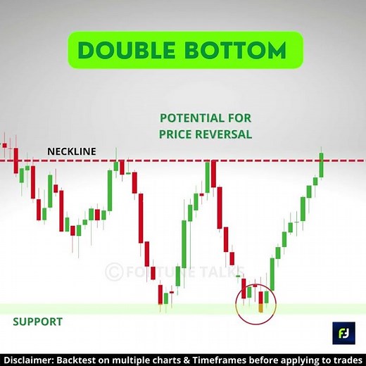 Double Bottom Chart Pattern | Bullish Reversal Pattern | Chart patterns