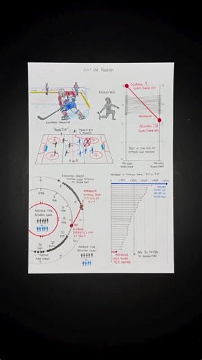 SportsBall on Instagram: "The Colorado Avalanche dominate almost every part of the NHL🏒 The power play isn’t one of them. Data from NHL"
