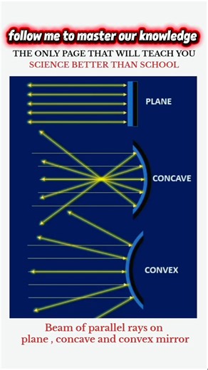Beam of parallel rays onplane, concave and convex mirror #science