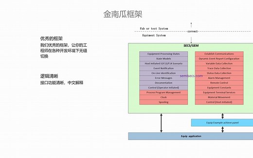 SECS/GEM协议介绍,金南瓜半导体