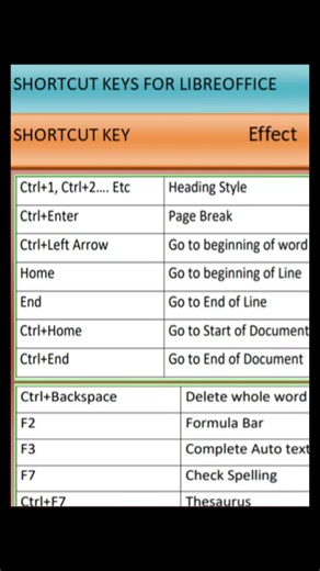 class 3 CCC important shortcut key for libre office