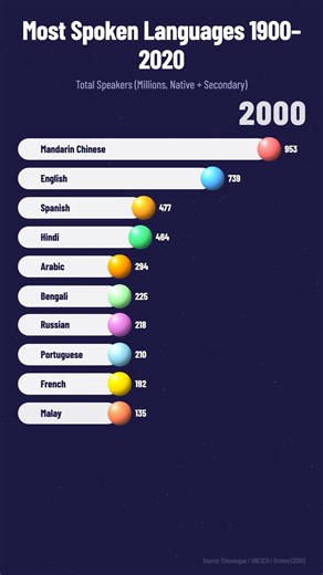 120 Years of Most Spoken Languages — No One Saw This