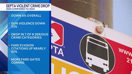 SEPTA reports drop in serious crime in 2025 | PHL17 Morning News