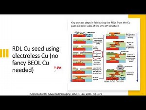 2 Packaging Process Technology Things about Cu fills defects in BEOL, RDL and TSV