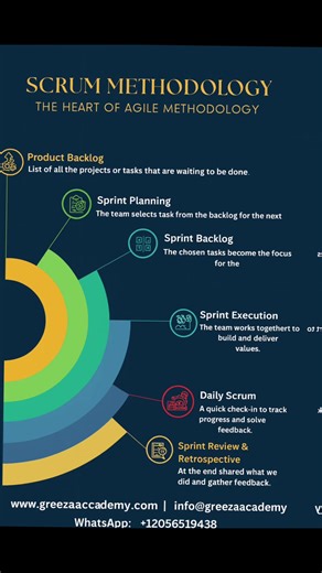 Scrum Methodology: Turning Ideas into Value, Faster 🚀 Scrum is one of the most popular Agile methodologies used to manage complex projects and deliver value incrementally. It focuses on collaboration, flexibility, transparency, and continuous improvement, making it ideal for fast-changing environments. 🔹 What is Scrum? Scrum is a lightweight framework that helps teams work together to solve complex problems while continuously delivering high-quality outcomes. Work is divided into short, time-b