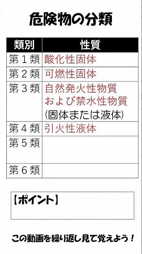 危険物の分類【危険物取扱者試験（法令）】【乙1・乙2・乙3・乙4・乙5・乙6・甲種】