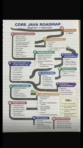 Java Developer Roadmap 2026 – Skills, Topics & Subtopics to Master Java Programming