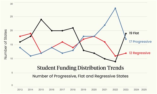 States are Spending More on Education, But Low-Income Schools Come Up Short