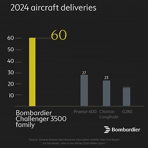 167K views · 25 reactions | The numbers don't lie: our Challenger 3500 outdelivered the competition in 2024. Experience the aircraft setting the standard and contact us today. | Bombardier | Facebook