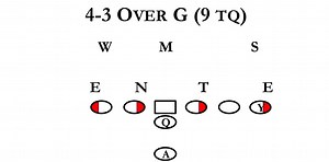Football 101: 4-3 Over - Weekly Spiral
