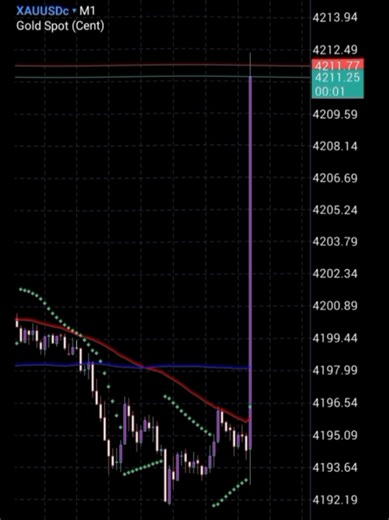 Analisis Pergerakan Atas Bawah di XAU/USD dan Emas