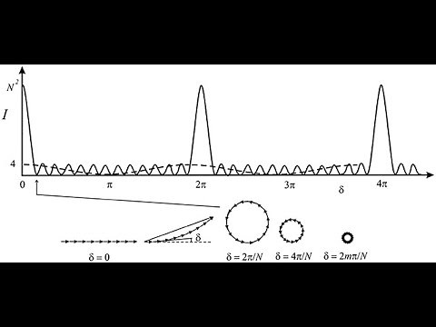Using Phasors to Explain Multiple Slit Interference
