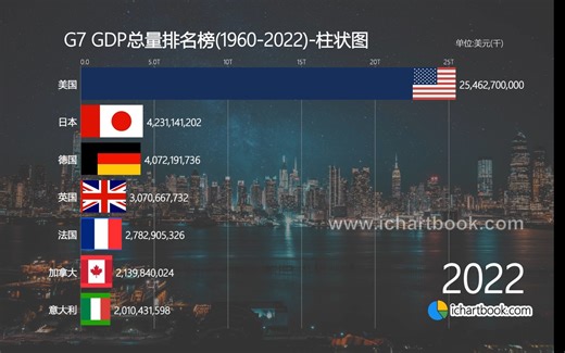 G7 GDP总量排名榜(1960-2022)