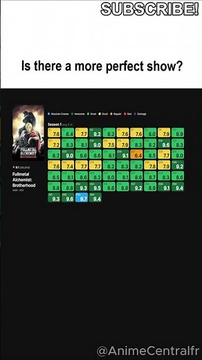 Fullmetal Alchemist: Brotherhood Ratings!
