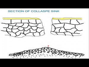 Karst Region | Solution | Corrosion | Swallow Sink holes |Collapse sink | Lapies | Cave |Stalactite