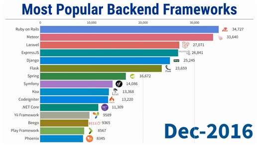 最热门的后端框架 2011—2025，Django终于登顶，Python时代正式到来