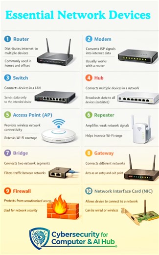 STOP using network devices without knowing what they actually do🚨. Router, Switch, Modem, Firewall, Gateway - do you really understand the difference or just guessing? Master these essential networking devices and level up your IT & cybersecurity knowledge instantly. Whether you're CCNA student, IT beginner, or tech lover this is MUST KNOW networking power knowledge 💻. 👉 Comment your favorite device 👉 Save this for revision 👉 Share with your tech friends before they stay confused forever. �