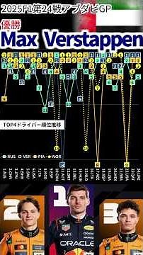 【2025F1総集編】TOP4ドライバー順位推移 #shorts