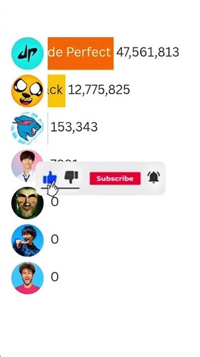 😎Ohio MrBeast watches MrBeast RISE🟦 vs Top Comedy YouTube channel #Shorts
