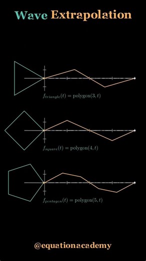 Visualizing Wave Extrapolation of Polygons ➡️ #math#shorts#shortsfeed