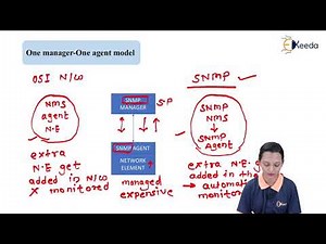 Remote Monitoring, RMON - Internet Management - Network Management in Telecommunication