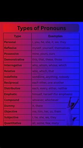 Information Types of pronoun #English #education #reelsfypシ | Ppsc prep