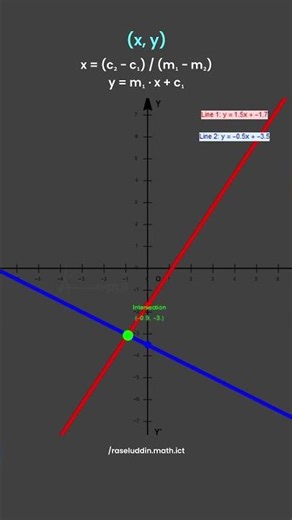 Visualizing Straight Lines | Intersection