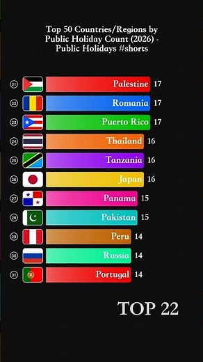 Top 50 Countries/Regions by Public Holiday Count (2026) - Public Holidays #shorts