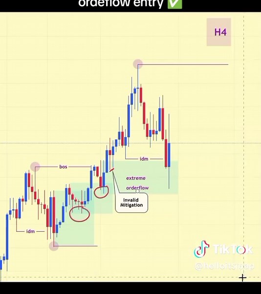OrderFlow entry using top-down analysis (H4 to M15) ‎#forextrading #smc #ict #smartmoneyconcepts #smctrading #marketstructure #technicalanalysis ‎#chartanalysis #daytrading #tradingstrategy #tradingeducation #tradingtips #learnforex #learntotrade ‎#tradingforbeginners #learnandearn #forexmentor #forextrader #helloitsluap