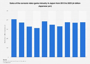 Japan: console video game market size| Statista