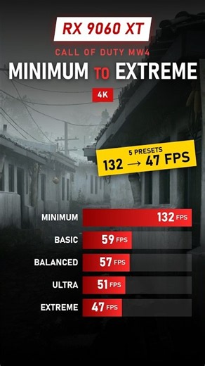 Call of Duty: Modern Warfare 4 – Graphics Evolution: Minimum to Extreme (4K) | RX 9060 XT