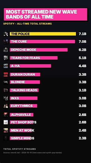 Most Streamed New Wave Bands of All Time