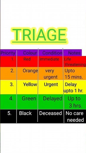 Triage color coding|Triage nursing emergency department|Disaster triage #Shorts #Nursingeducation