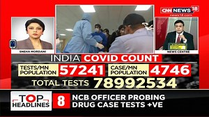 India's COVID-19 tally has now crossed the 65 lakh mark with 75,829 new cases & 940 deaths in the last 24 hours. India has recorded under 1000 deaths for the first time in a month and has also recorded more recoveries than new cases in the last 24 hours. | News18 | Facebook
