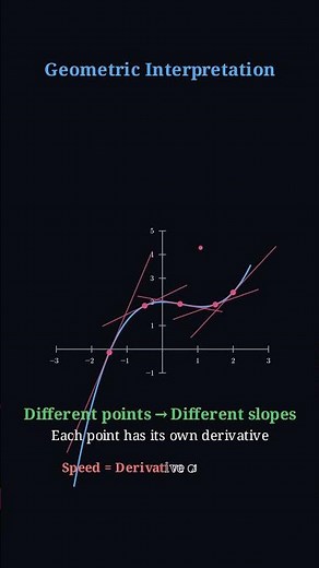 WHAT IS A DERIVATIVE? #mathtok #maths #calculus #education #mathematics #manim
