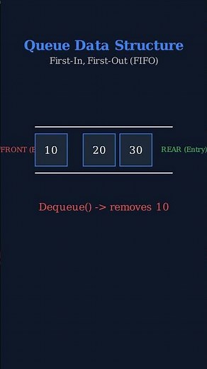 Queue in Data Structure using C++ Explained 🚀 | FIFO Queue Tutorial #Shorts