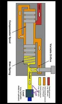 Pressure compensated flow control valve
