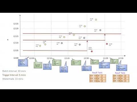 Watermarking in stream processing | Course in Spark Structured Streaming 3.0 | Lesson 7