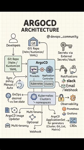 DevOps Community on Instagram: "ArgoCD Architecture Explained ArgoCD is a declarative, GitOps-based continuous delivery tool for Kubernetes. With ArgoCD, you can: ✅ Sync your Git repos (Helm/Kustomize/YAML) with Kubernetes clusters ✅ Automate deployments with manual or auto sync policies ✅ Manage multi-tenancy and namespaces efficiently ✅ Get observability with Prometheus & Grafana ✅ Receive real-time notifications via Slack, Email, or Webhooks ✅ Securely handle secrets with Vault or External Se