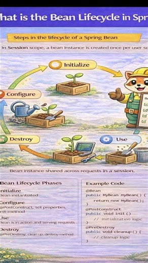 Spring Bean Lifecycle Explained in 60 Seconds | Java Spring Boot Shorts