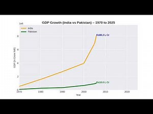 India vs Pakistan GDP growth from 1970-2025 #trending #TrendingVideo #ViralVideo