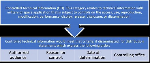What is Controlled Unclassified Information (CUI): A Primer