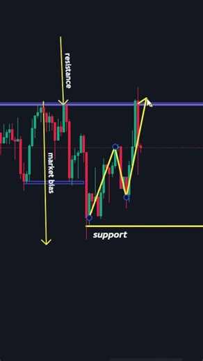 How Smart Traders Use Support and Resistance